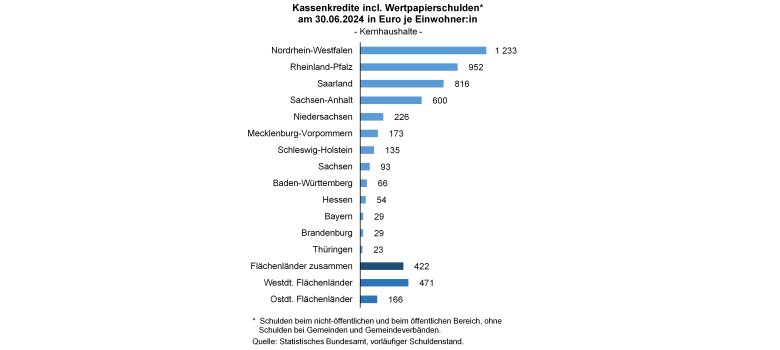 Übersicht von Daten