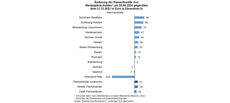 Übersicht von Daten